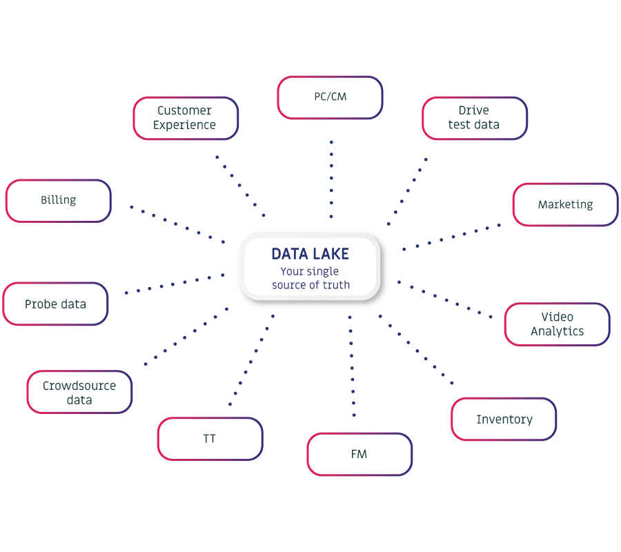 data sources from your data lake explained on a diagram