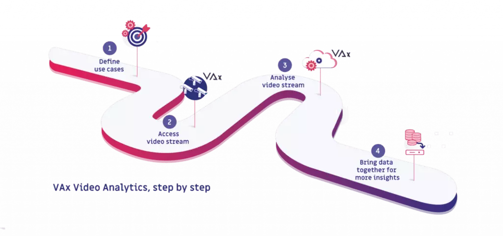 Vax video analytics step by step