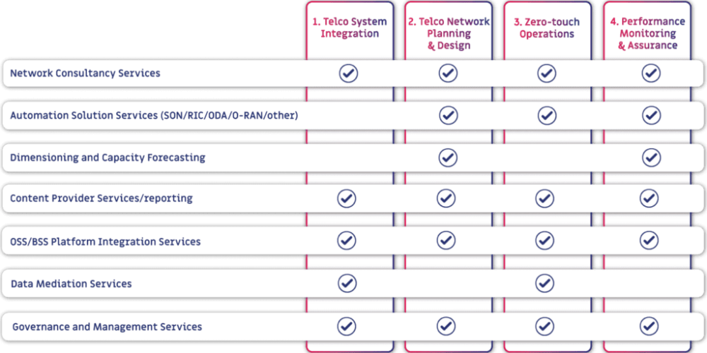 network services table